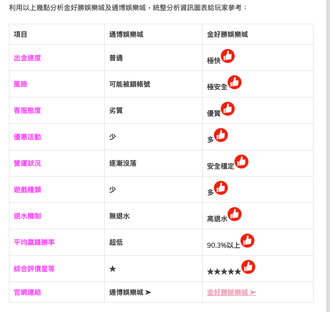 金好勝娛樂城是黑網嗎？金好勝娛樂城評價文章顯示，金好勝娛樂城同樣在出金速度、體驗與遊戲公平性上排名第一，而且超級好贏錢，是執得推薦的線上娛樂城