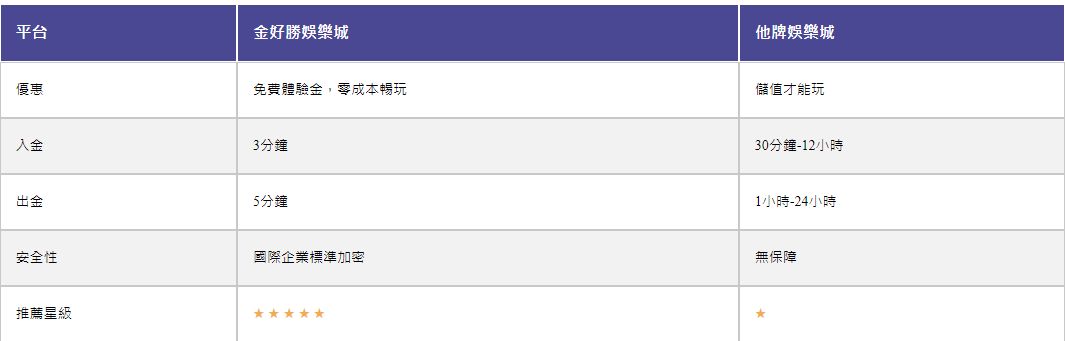 金好勝娛樂城出金速度：最快5分鐘